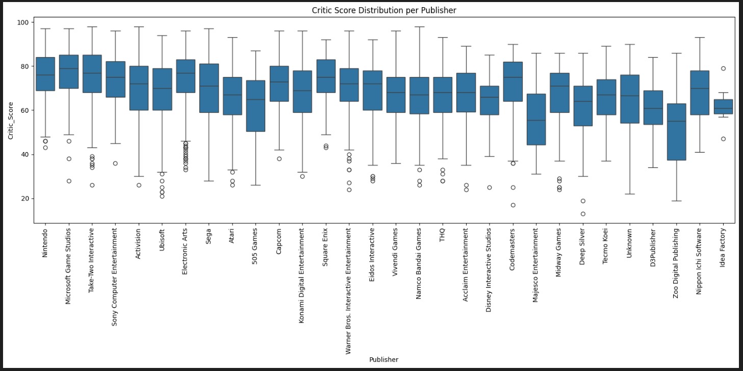 Critic Score Distribution